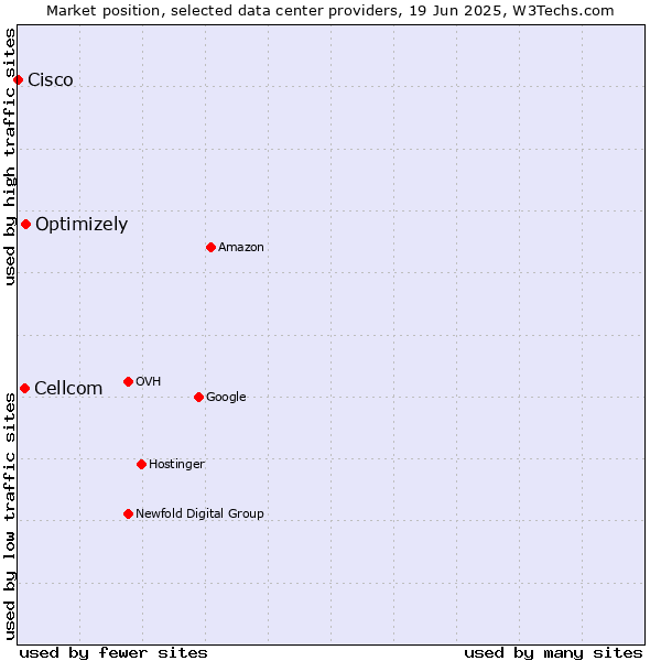 Market position of Optimizely vs. Cellcom vs. Cisco