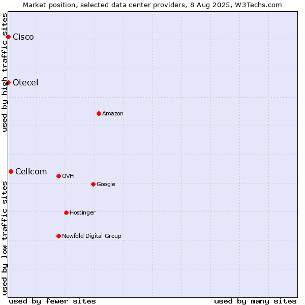 Market position of Cellcom vs. Otecel vs. Cisco