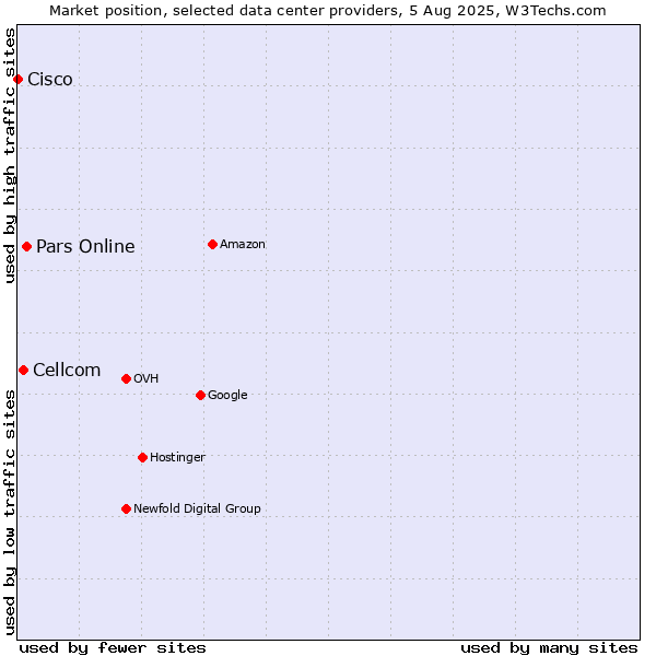 Market position of Pars Online vs. Cellcom vs. Cisco