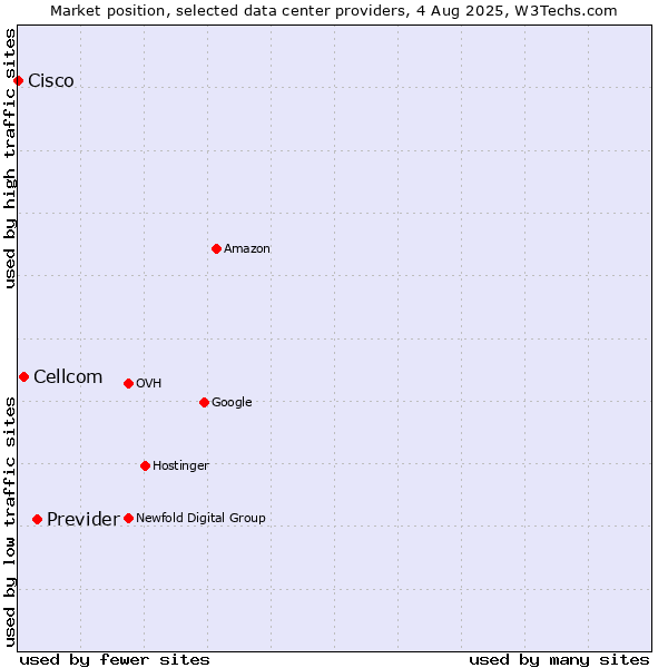Market position of Previder vs. Cellcom vs. Cisco