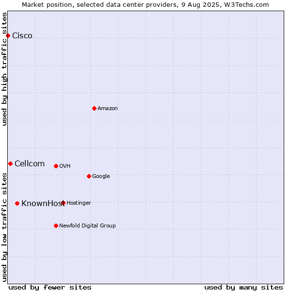 Market position of KnownHost vs. Cellcom vs. Cisco