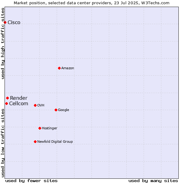 Market position of Render vs. Cellcom vs. Cisco
