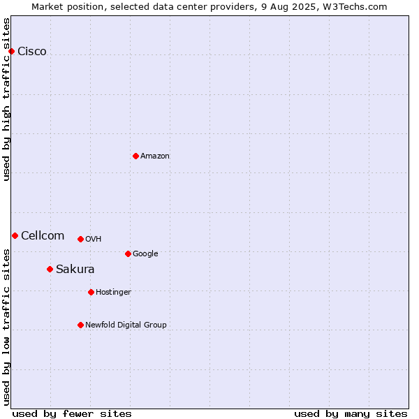 Market position of Sakura vs. Cellcom vs. Cisco