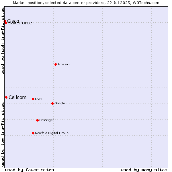 Market position of Cellcom vs. Salesforce vs. Cisco