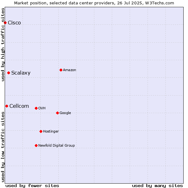 Market position of Scalaxy vs. Cellcom vs. Cisco