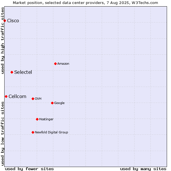 Market position of Selectel vs. Cellcom vs. Cisco