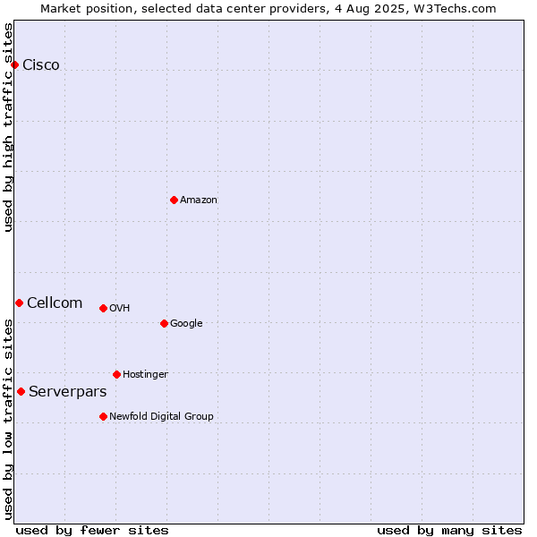 Market position of Serverpars vs. Cellcom vs. Cisco