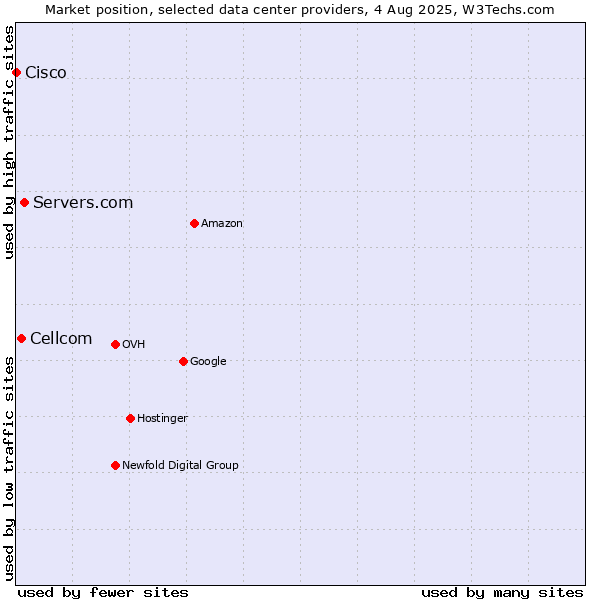 Market position of Servers.com vs. Cellcom vs. Cisco