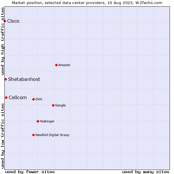 Market position of Cellcom vs. Shetabanhost vs. Cisco