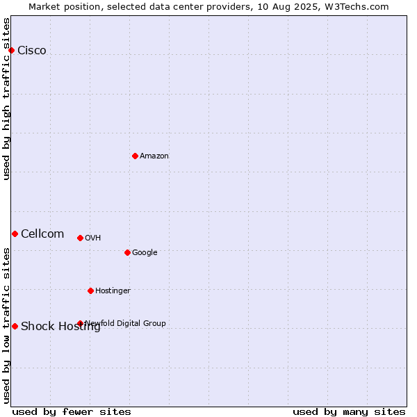 Market position of Cellcom vs. Shock Hosting vs. Cisco