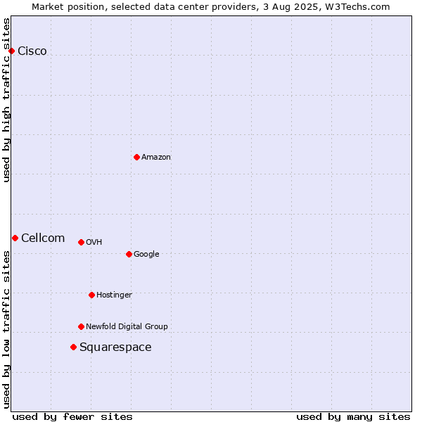 Market position of Squarespace vs. Cellcom vs. Cisco