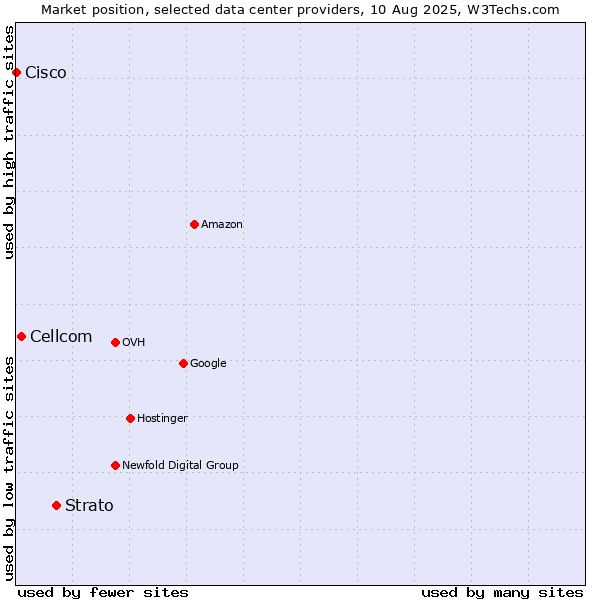 Market position of Strato vs. Cellcom vs. Cisco