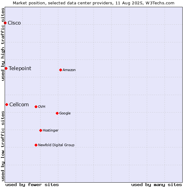 Market position of Cellcom vs. Telepoint vs. Cisco
