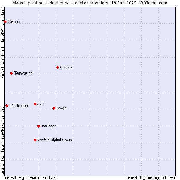 Market position of Tencent vs. Cellcom vs. Cisco