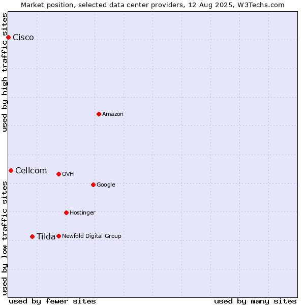 Market position of Tilda vs. Cellcom vs. Cisco