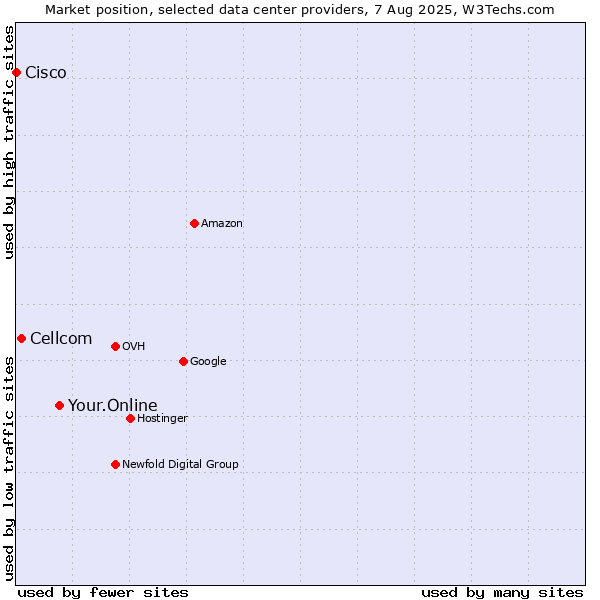 Market position of Your.Online vs. Cellcom vs. Cisco