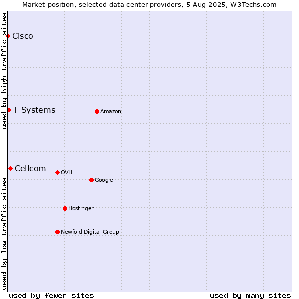 Market position of Cellcom vs. T-Systems vs. Cisco