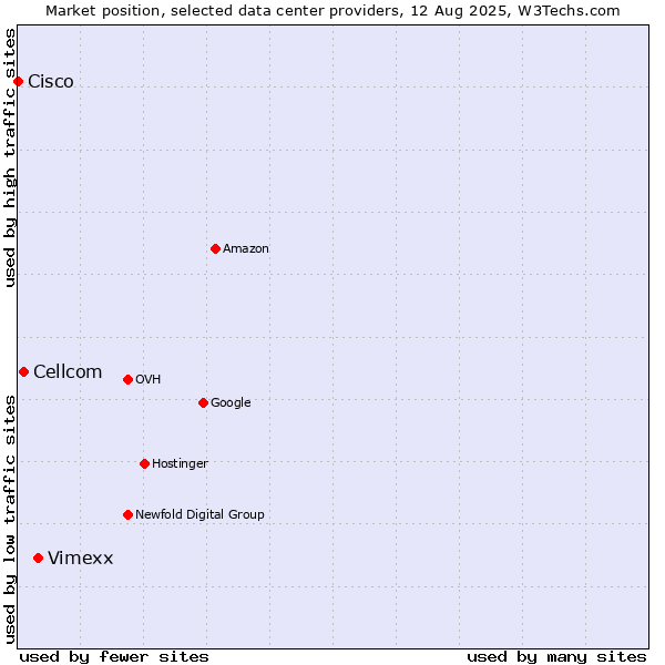 Market position of Vimexx vs. Cellcom vs. Cisco