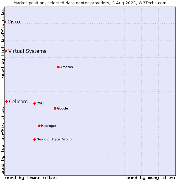 Market position of Cellcom vs. Virtual Systems vs. Cisco