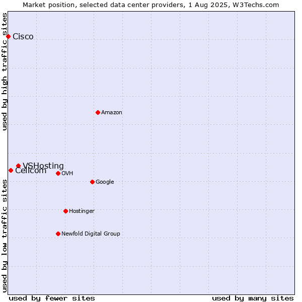 Market position of VSHosting vs. Cellcom vs. Cisco