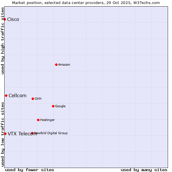Market position of Cellcom vs. VTX Telecom vs. Cisco
