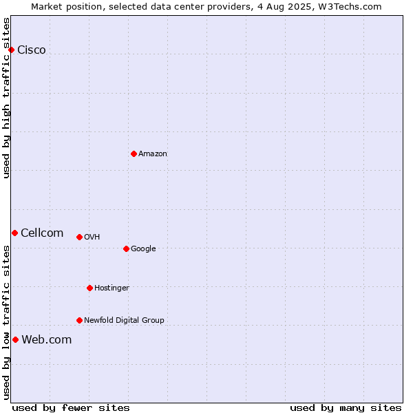 Market position of Web.com vs. Cellcom vs. Cisco