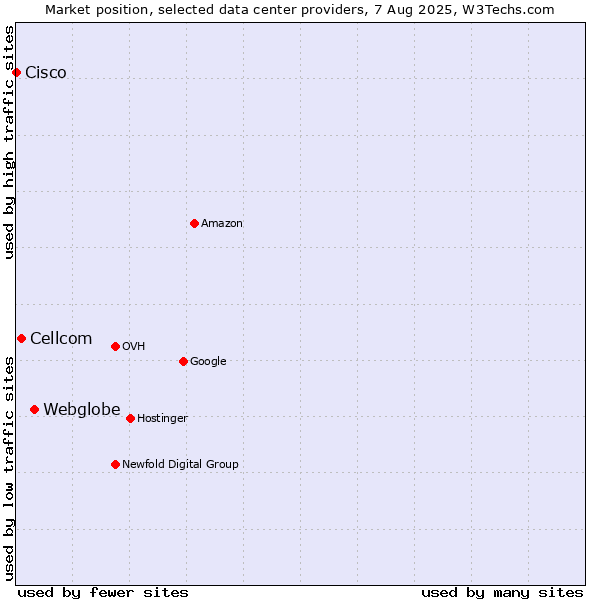 Market position of Webglobe vs. Cellcom vs. Cisco