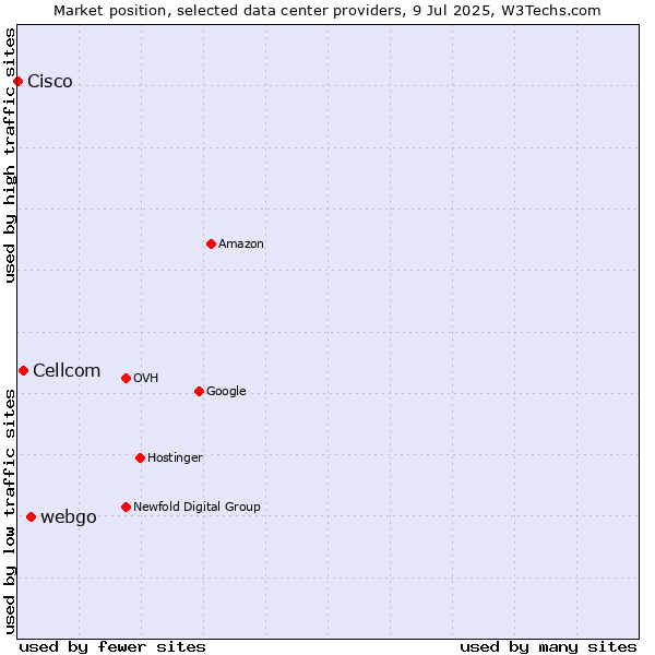 Market position of webgo vs. Cellcom vs. Cisco