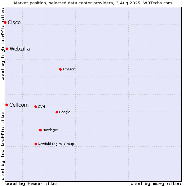 Market position of Webzilla vs. Cellcom vs. Cisco