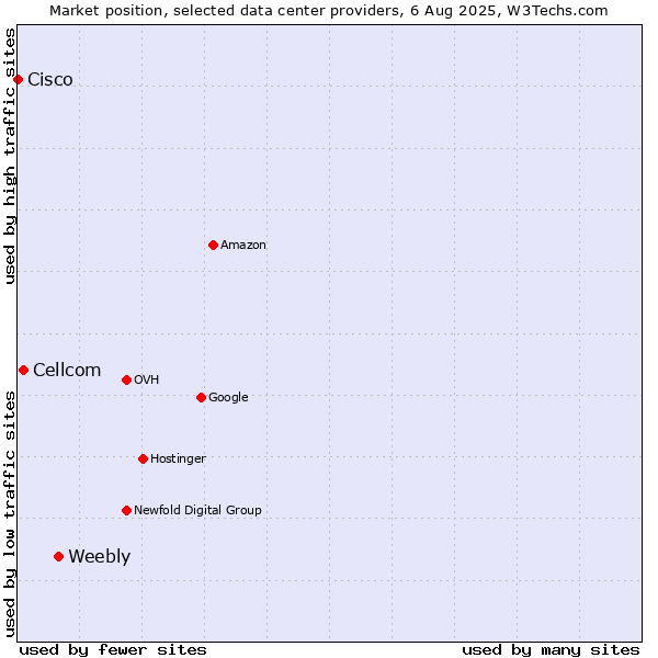 Market position of Weebly vs. Cellcom vs. Cisco