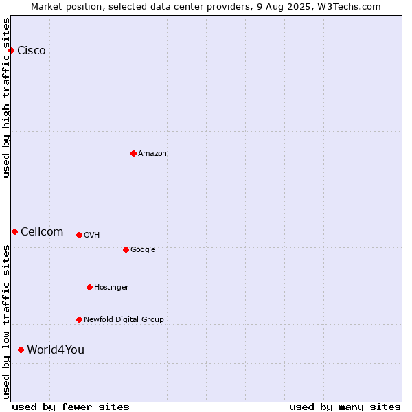 Market position of World4You vs. Cellcom vs. Cisco
