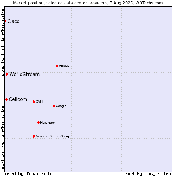Market position of WorldStream vs. Cellcom vs. Cisco