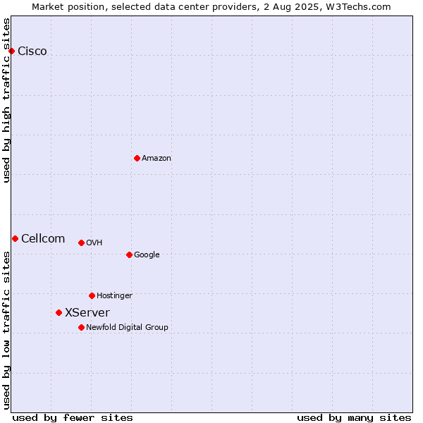 Market position of XServer vs. Cellcom vs. Cisco