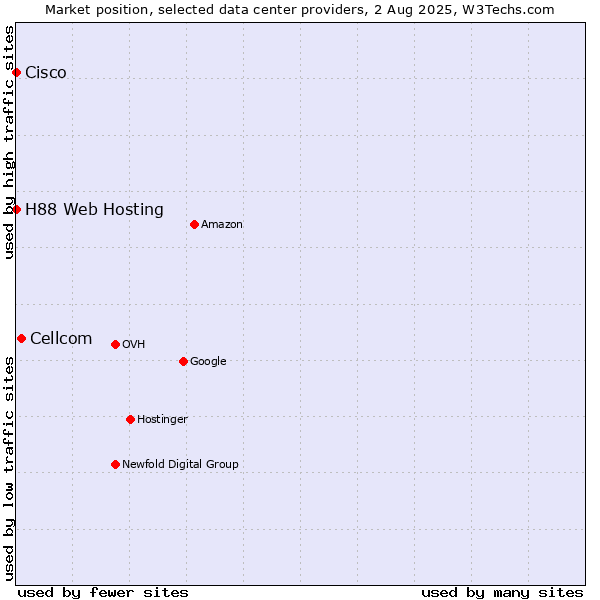 Market position of Cellcom vs. H88 Web Hosting vs. Cisco