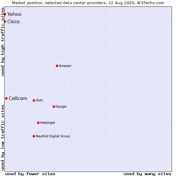 Market position of Cellcom vs. Yahoo vs. Cisco