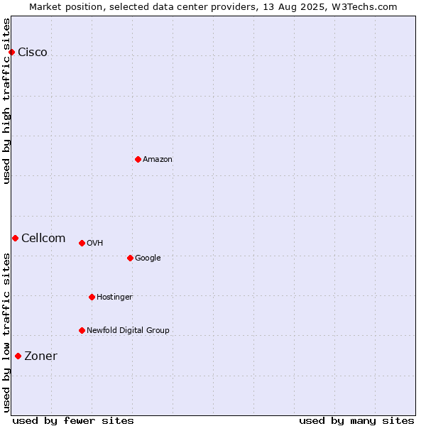 Market position of Zoner vs. Cellcom vs. Cisco