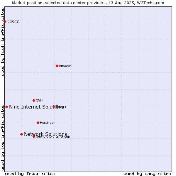 Market position of Network Solutions vs. Nine Internet Solutions vs. Cisco