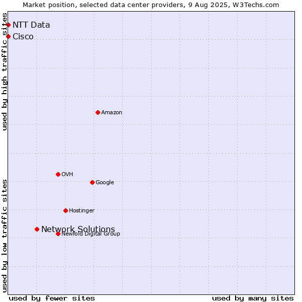Market position of Network Solutions vs. NTT Data vs. Cisco