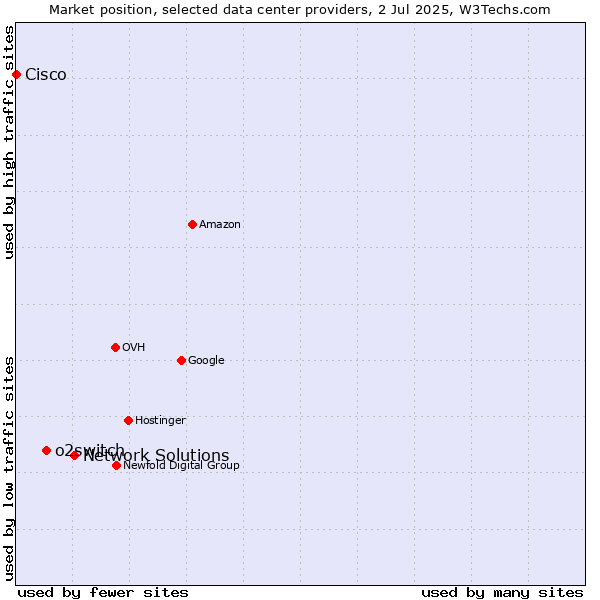 Market position of Network Solutions vs. o2switch vs. Cisco