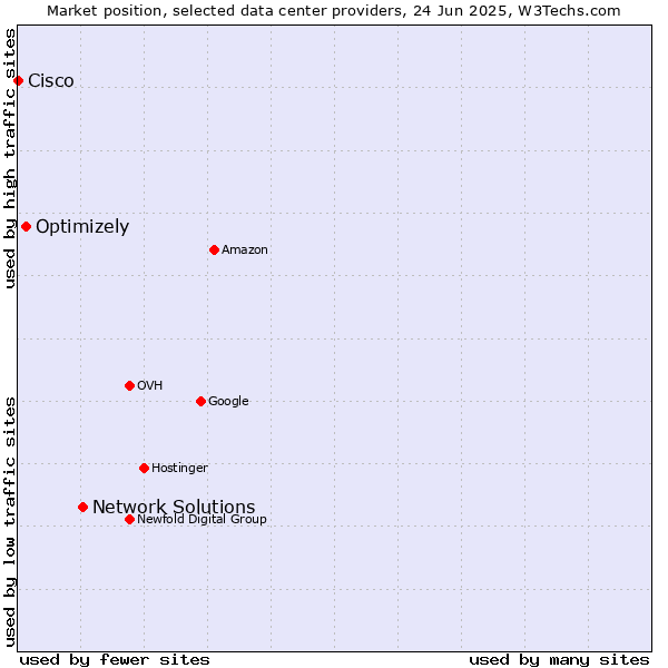 Market position of Network Solutions vs. Optimizely vs. Cisco
