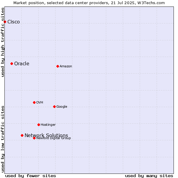 Market position of Network Solutions vs. Oracle vs. Cisco