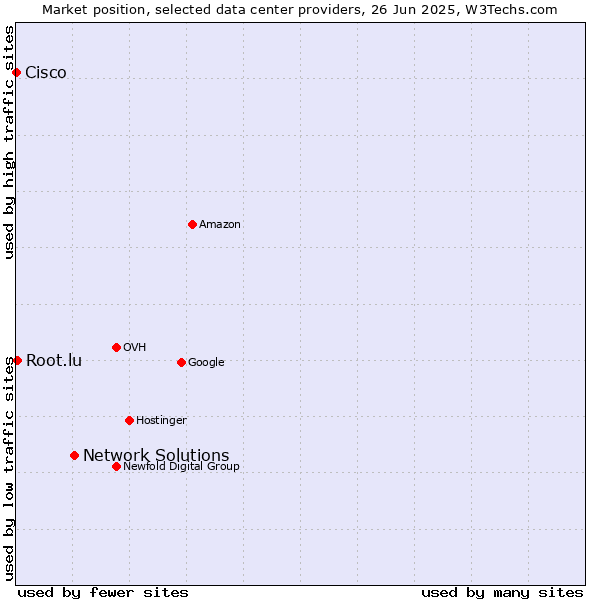 Market position of Network Solutions vs. Root.lu vs. Cisco