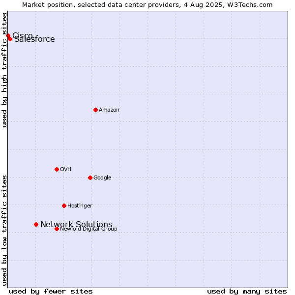 Market position of Network Solutions vs. Salesforce vs. Cisco