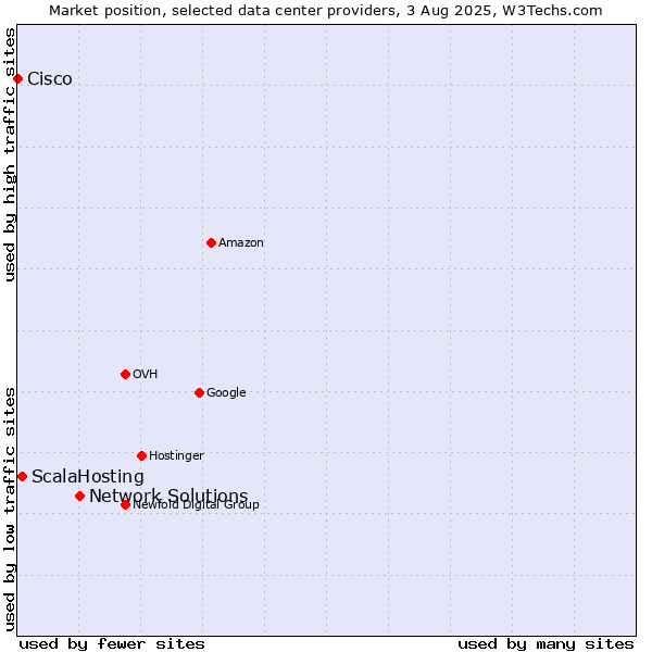 Market position of Network Solutions vs. ScalaHosting vs. Cisco