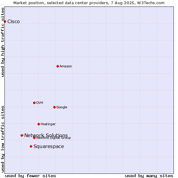 Market position of Squarespace vs. Network Solutions vs. Cisco