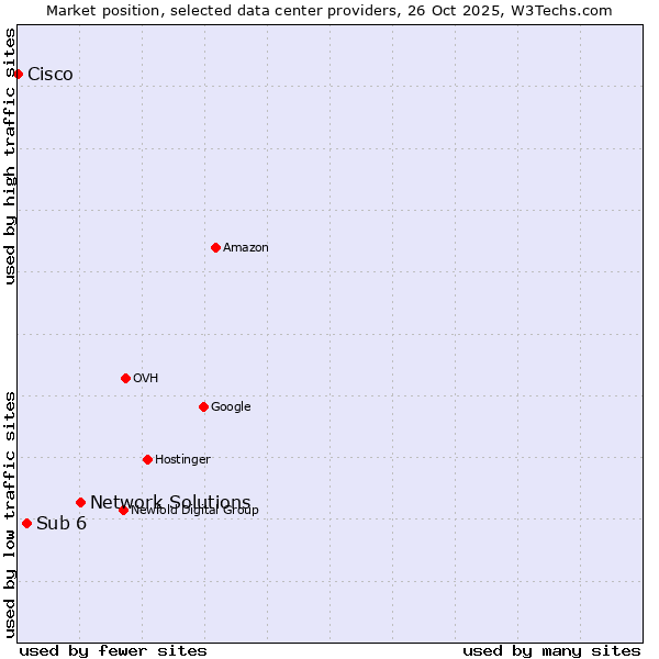 Market position of Network Solutions vs. Sub 6 vs. Cisco