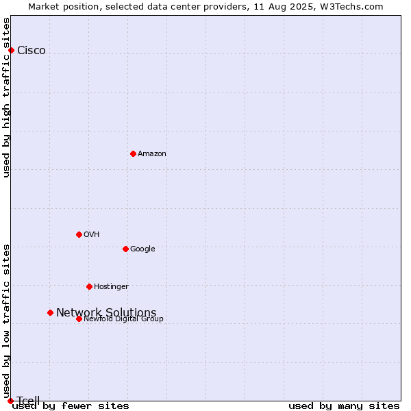 Market position of Network Solutions vs. Cisco vs. Tcell