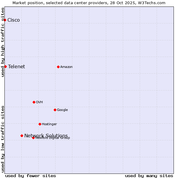 Market position of Network Solutions vs. Telenet vs. Cisco