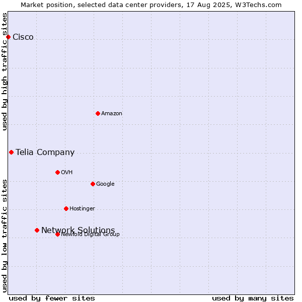 Market position of Network Solutions vs. Telia Company vs. Cisco
