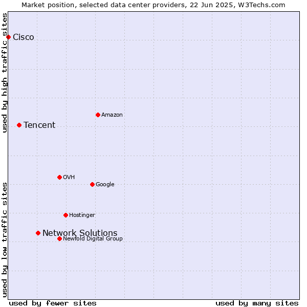Market position of Network Solutions vs. Tencent vs. Cisco